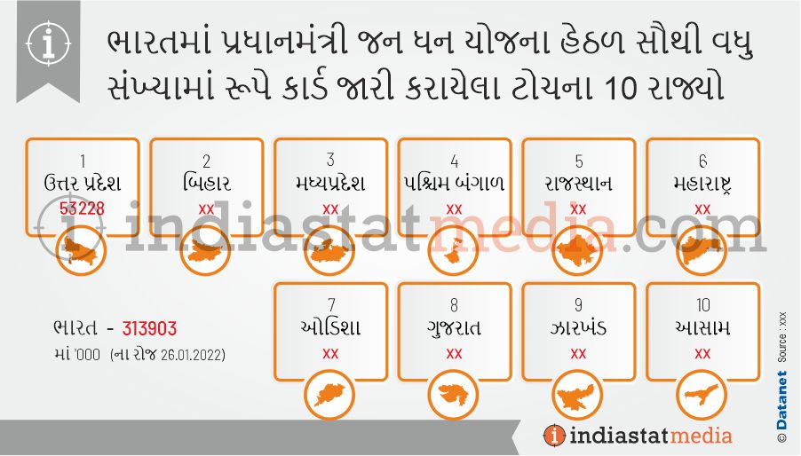 ભારતમાં પ્રધાનમંત્રી જન ધન યોજના હેઠળ સૌથી વધુ સંખ્યામાં રૂપે કાર્ડ જારી કરાયેલા ટોચના 10 રાજ્યો  (ના રોજ 26.01.2022)