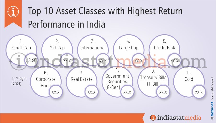Top 10 Asset Classes with Highest Return Performance in India (2021)