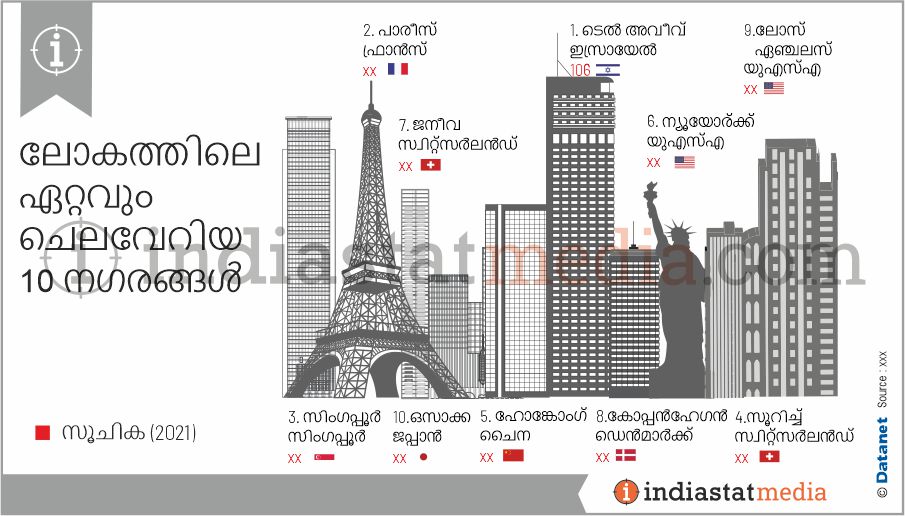 ലോകത്തിലെ ഏറ്റവും ചെലവേറിയ 10 നഗരങ്ങൾ (2021) 