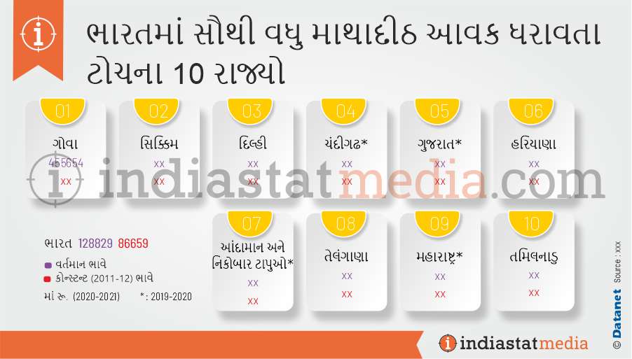 ભારતમાં સૌથી વધુ માથાદીઠ આવક ધરાવતા ટોચના 10 રાજ્યો (2020-2021)