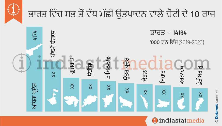 ਭਾਰਤ ਵਿੱਚ ਸਭ ਤੋਂ ਵੱਧ ਮੱਛੀ ਉਤਪਾਦਨ ਵਾਲੇ ਚੋਟੀ ਦੇ 10 ਰਾਜ (2019-2020)