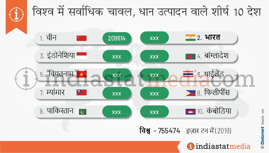 विश्व में सर्वाधिक चावल, धान उत्पादन वाले शीर्ष 10 देश (2019)