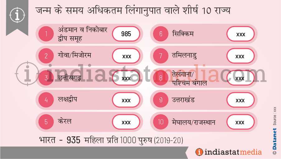 भारत में जन्म के समय अधिकतम लिंगानुपात वाले शीर्ष 10 राज्य (2019-2020)