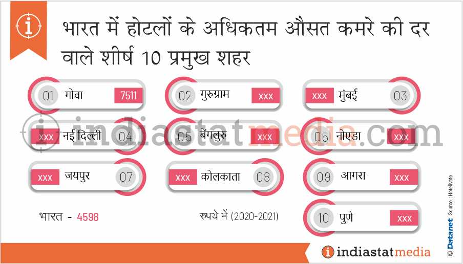 भारत में होटलों के अधिकतम औसत कमरे की दर वाले शीर्ष 10 प्रमुख शहर (2020-2021)