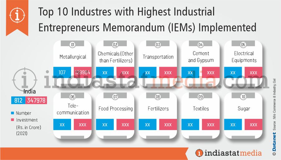 Top 10 Industries with Highest Industrial Entrepreneurs Memorandum (IEMs) Implemented in India (2021)