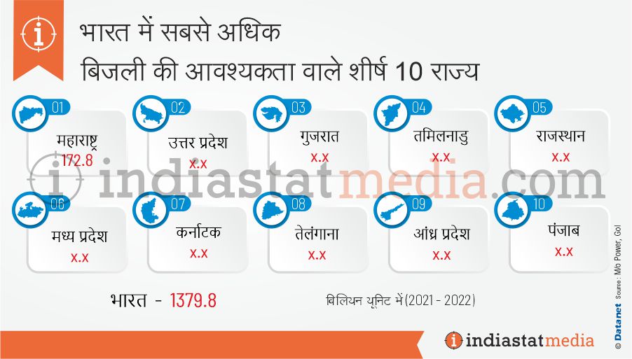 भारत में सबसे अधिक बिजली की आवश्यकता वाले शीर्ष 10 राज्य (2021-2022)