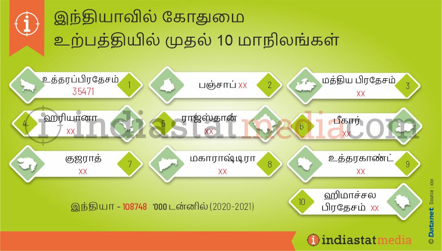 இந்தியாவில் கோதுமை உற்பத்தியில் முதல் 10 மாநிலங்கள் (2020-2021)