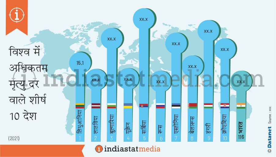 विश्व में अधिकतम मृत्यु दर वाले शीर्ष 10 देश (2021)