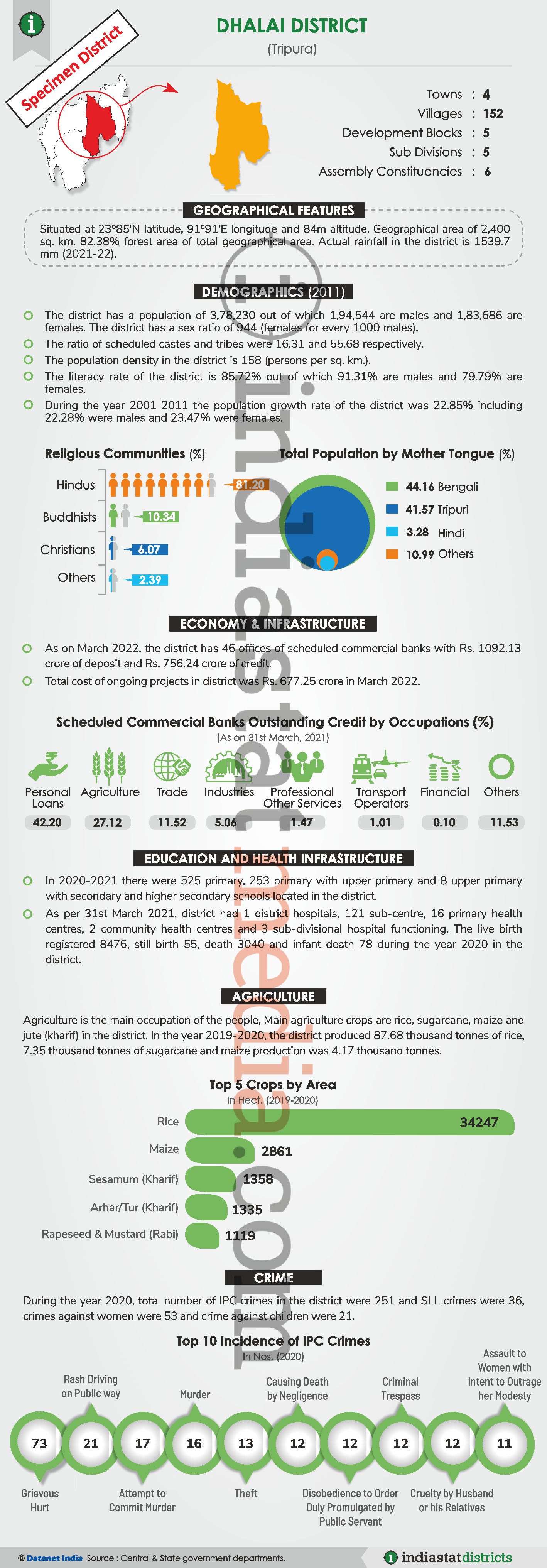 Know About the West Tripura District of Tripura (Updated on June, 2022)