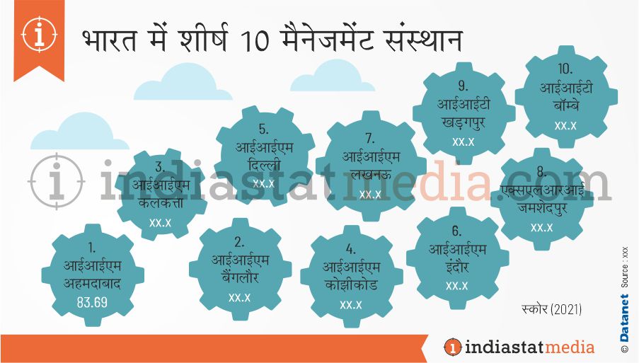 भारत में शीर्ष 10 मैनेजमेंट संस्थान (2021)