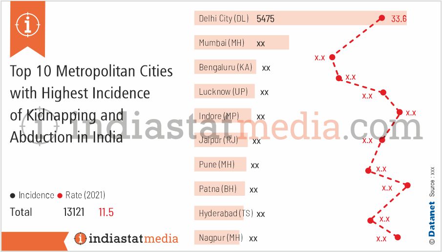 Top 10 Metropolitan Cities with Highest Incidence of Kidnapping and Abduction in India (2021)