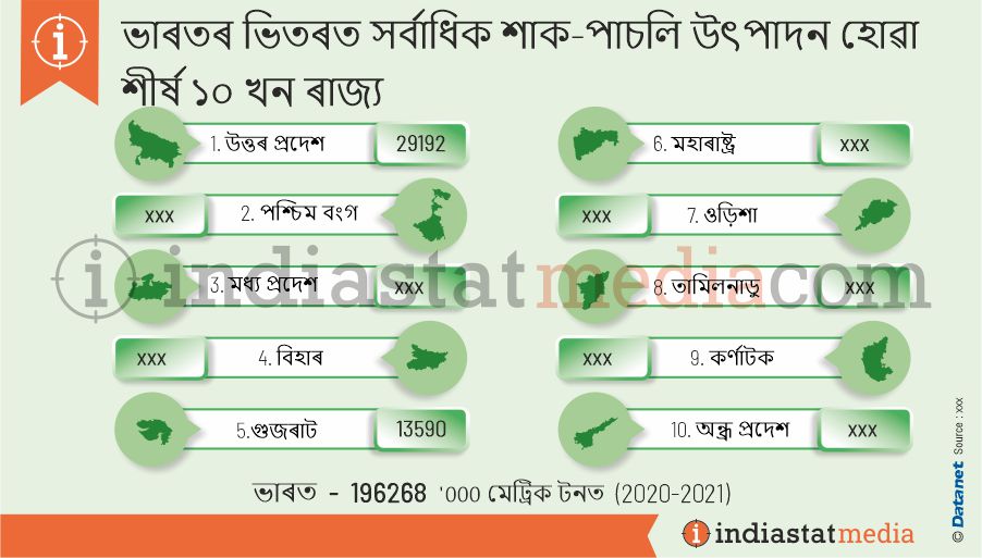 ভাৰতৰ ভিতৰত সৰ্বাধিক শাক-পাচলি উৎপাদন হোৱা শীৰ্ষ ১০ খন ৰাজ্য (2020-2021)