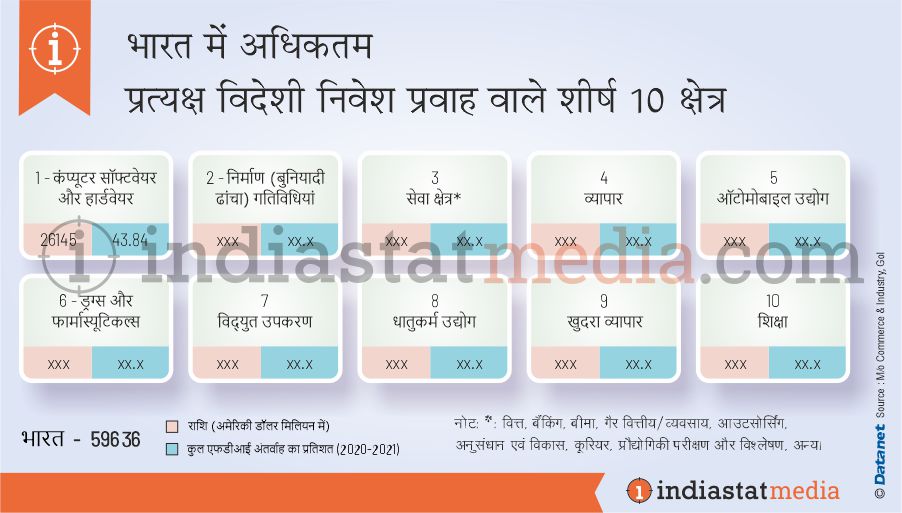 भारत में अधिकतम प्रत्यक्ष विदेशी निवेश प्रवाह वाले शीर्ष 10 क्षेत्र (2020-2021)