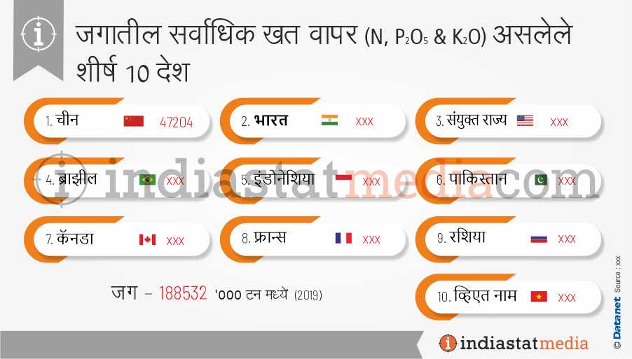 जगातील सर्वाधिक खत वापर (एन, पी 2 ओ 5 आणि के) असलेले शीर्ष 10 देश (2019)