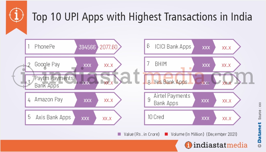 Top 10 UPI Apps with Highest Transactions in India (December, 2021)