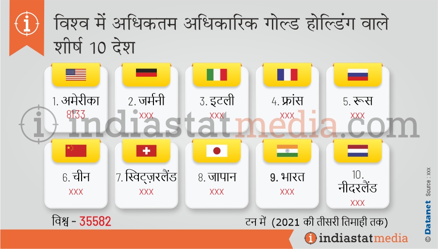 विश्व में अधिकतम आधिकारिक गोल्ड होल्डिंग वाले शीर्ष 10 देश (2021 की तीसरी तिमाही तक)