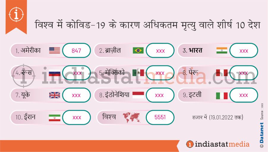 विश्व में कोविड-19 के कारण अधिकतम मृत्यु वाले शीर्ष 10 देश (19.01.2022 तक)