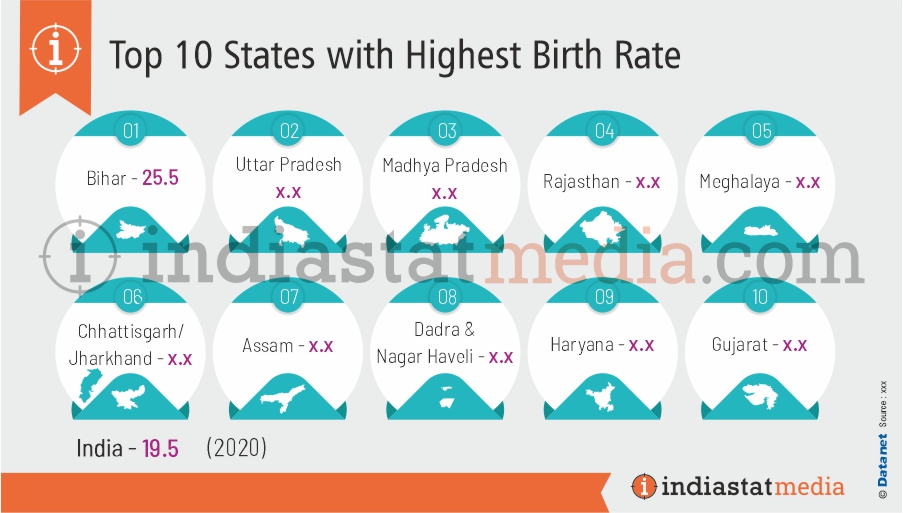 Top 10 States with Highest Birth Rate in India (2020)