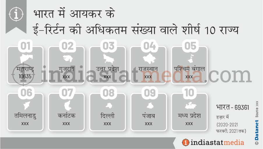 भारत में आयकर के ई-रिटर्न की अधिकतम संख्या वाले शीर्ष 10 राज्य (2020-2021 फ़रवरी, 2021 तक)