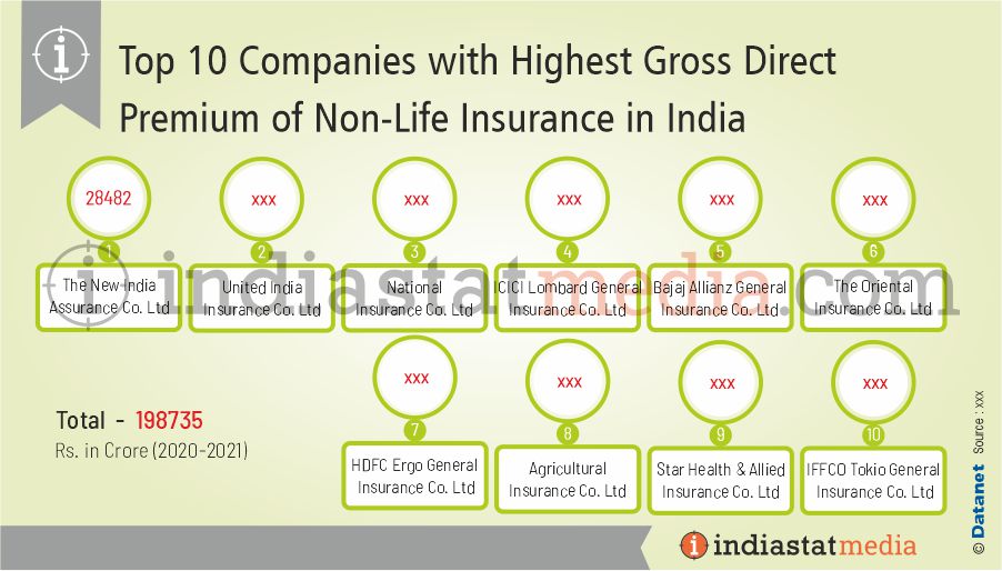 Top 10 Companies with Highest Gross Direct Premium of Non-Life Insurance in India (2020-2021)