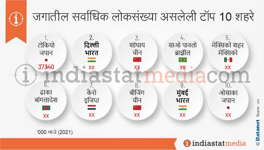 जगातील सर्वाधिक लोकसंख्या असलेली टॉप 10 शहरे (2021)