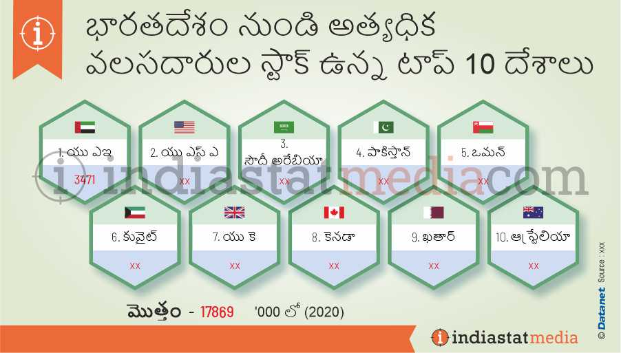 భారతదేశం నుండి అత్యధిక వలసదారుల స్టాక్ ఉన్న టాప్ 10 దేశాలు (2020)