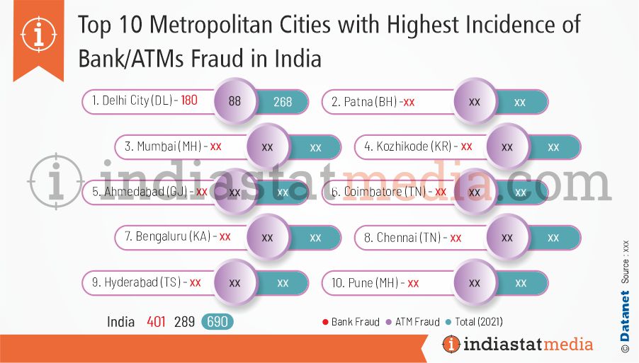 Top 10 Metropolitan Cities with Highest Incidence of Bank/ATMs Fraud in India (2021)