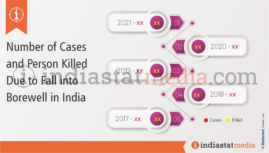 Number of Cases and Person Killed Due to Fall into Borewell in India