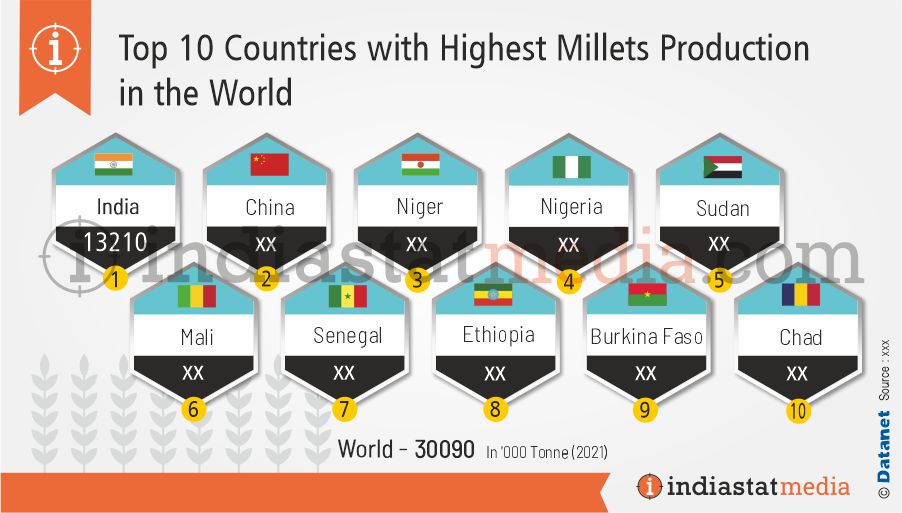 Top 10 Countries with Highest Millets Production in the World (2021)