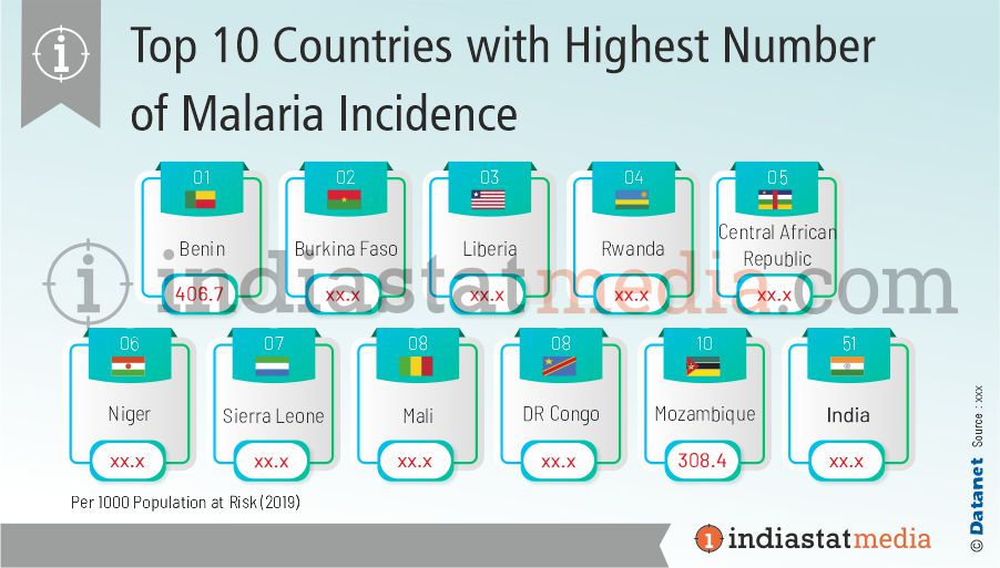 Top 10 Countries with Highest Number of Malaria Incidence in the World (2019)