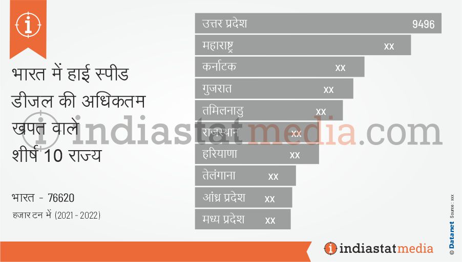 भारत में हाई स्पीड डीजल की अधिकतम खपत वाले शीर्ष 10 राज्य (2021-2022)
