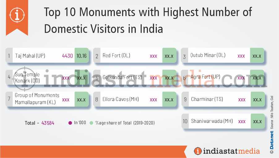 Top 10 Monuments with Highest Number of Domestic Visitors in India (2019-2020)