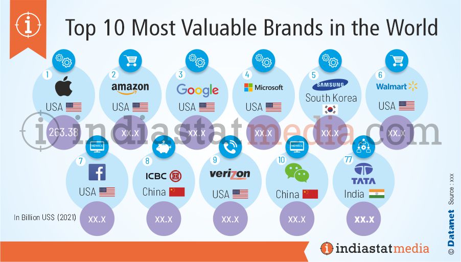 Top 10 Most Valuable Brands in the World (2021)