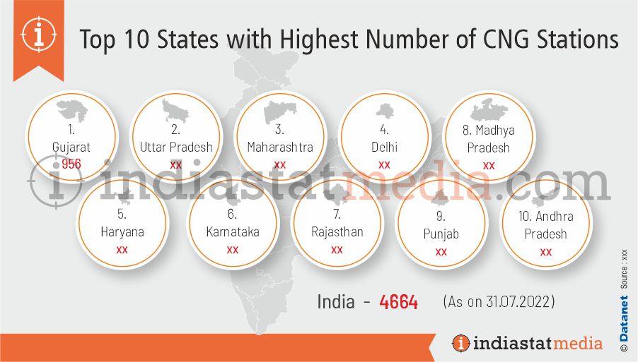 Top 10 States with Highest CNG Stations in India (As on 31.07.2022)