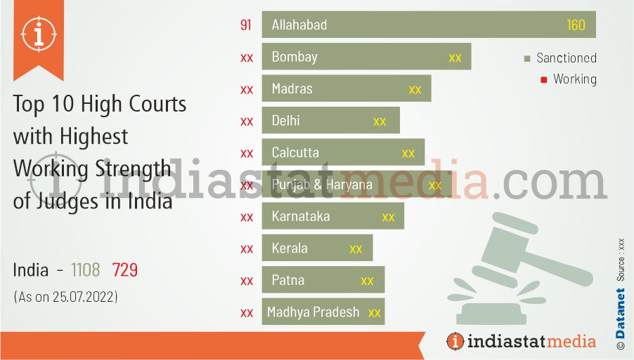 Top 10 High Courts with Highest Working Strength of Judges in India (As on 25.07.2022)