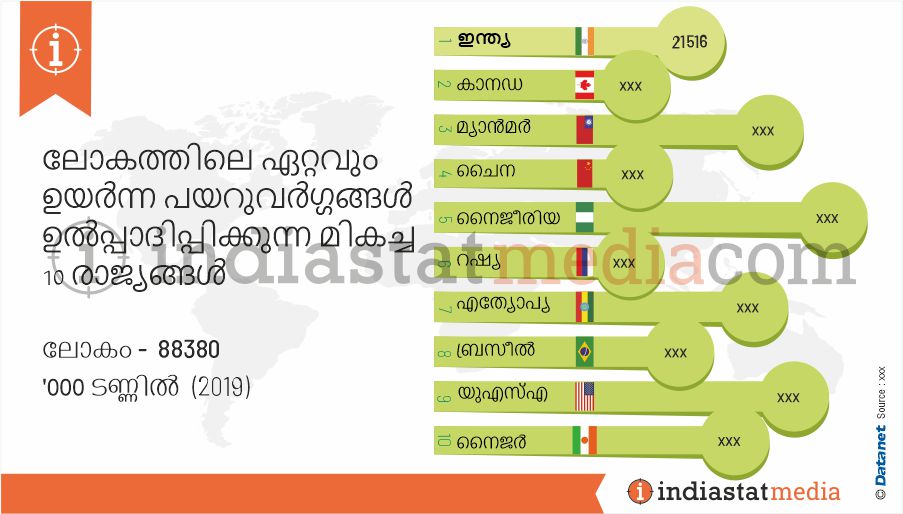 ലോകത്തിലെ ഏറ്റവും ഉയർന്ന പയറുവർഗ്ഗങ്ങൾ ഉൽപ്പാദിപ്പിക്കുന്ന മികച്ച 10 രാജ്യങ്ങൾ (2019)