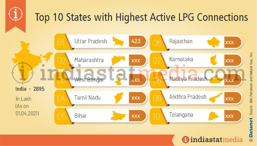Top 10 States with Highest Active LPG Connections in India (As on 01.04.2021)