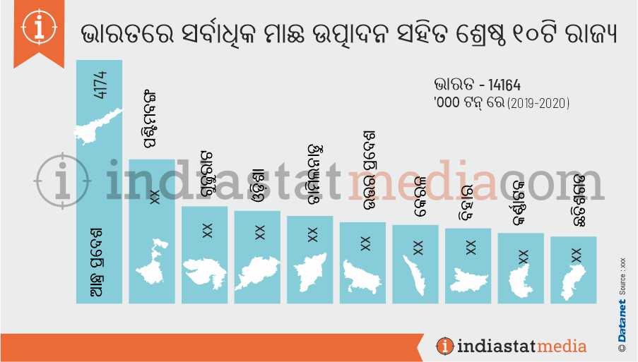 ଭାରତରେ ସର୍ବାଧିକ ମାଛ ଉତ୍ପାଦନ ସହିତ ଶ୍ରେଷ୍ଠ ୧୦ଟି ରାଜ୍ୟ | (2019-2020)