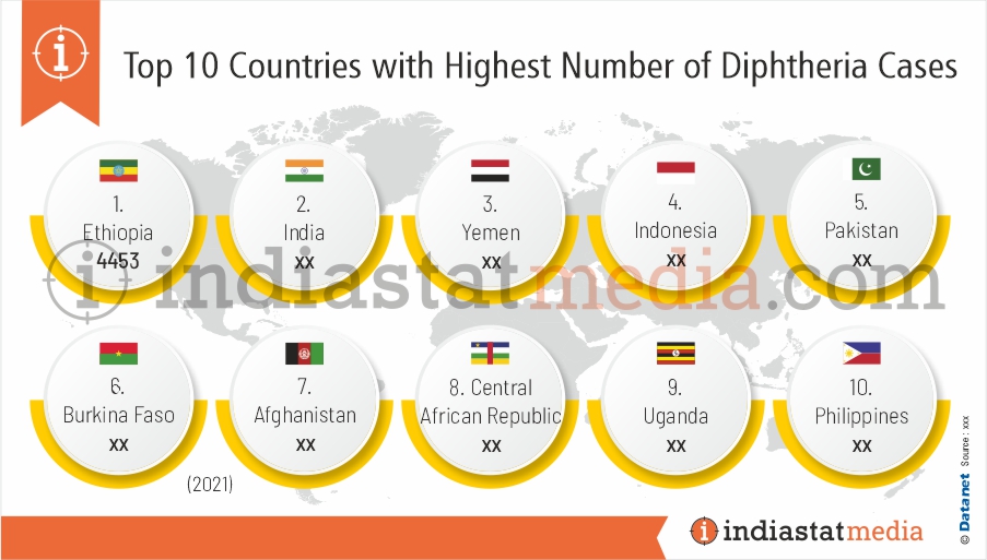 Top 10 Countries with Highest Number of Diphtheria Cases in the World (2021)