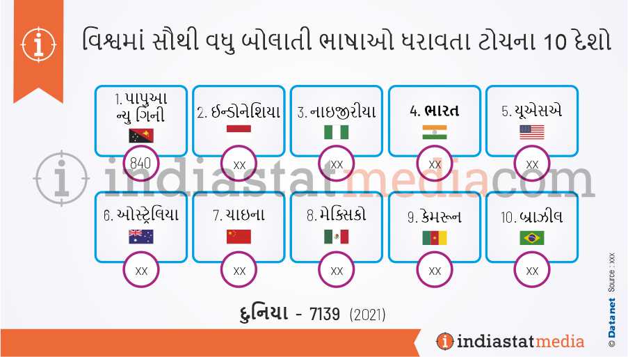 વિશ્વમાં સૌથી વધુ બોલાતી ભાષાઓ ધરાવતા ટોચના 10 દેશો (2021)