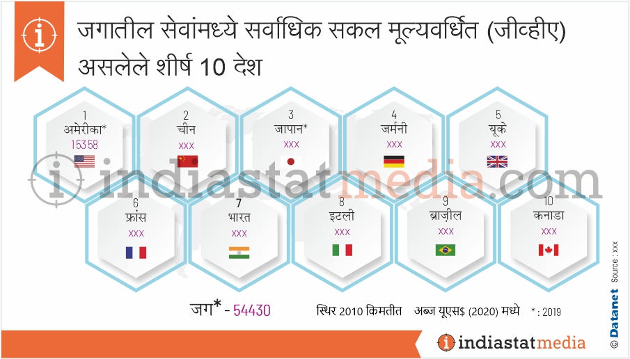 जगातील सेवांमध्ये सर्वाधिक सकल मूल्यवर्धित (जीव्हीए) असलेले शीर्ष 10 देश (2020)