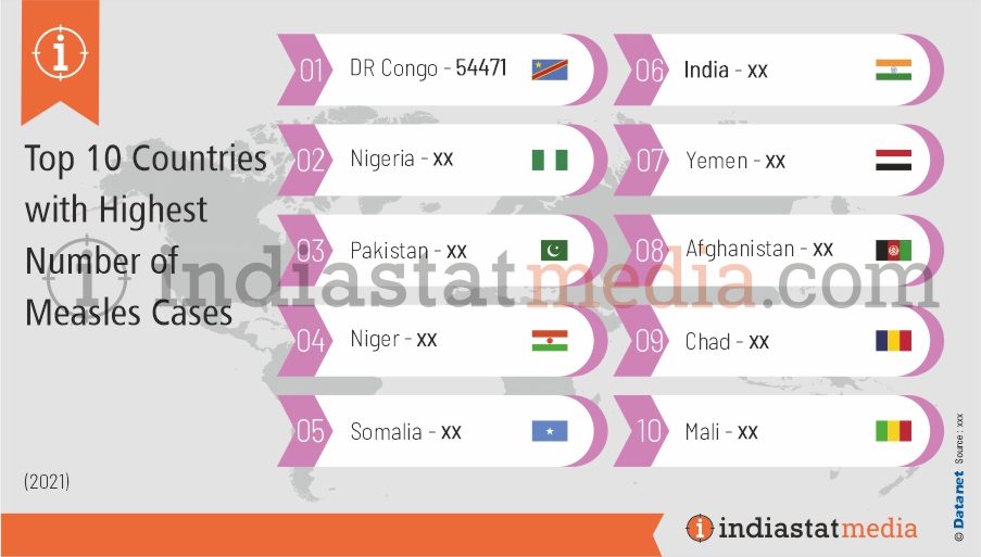 Top 10 Countries with Highest Number of Measles Cases in the World (2021)