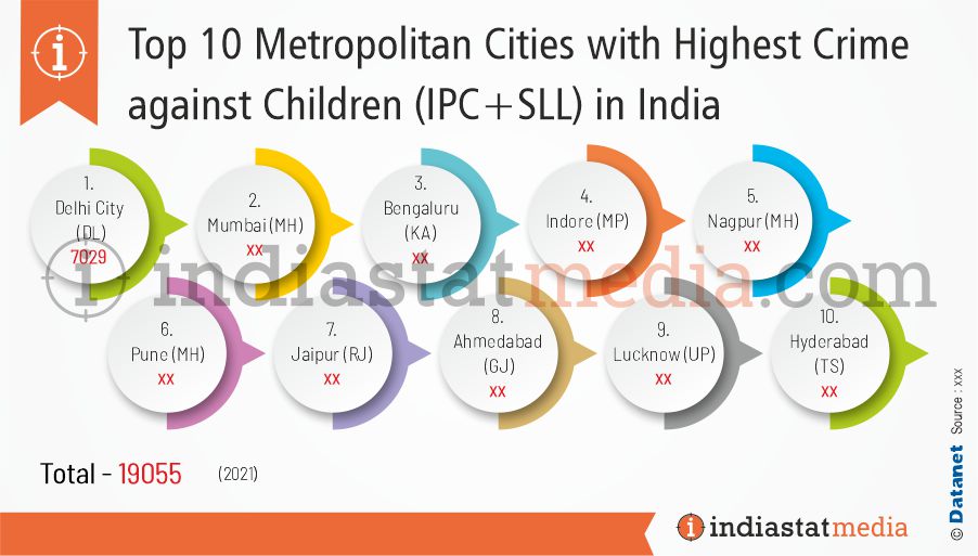 Top 10 Metropolitan Cities with Highest Crime against Children (IPC+SLL) in India (2021)