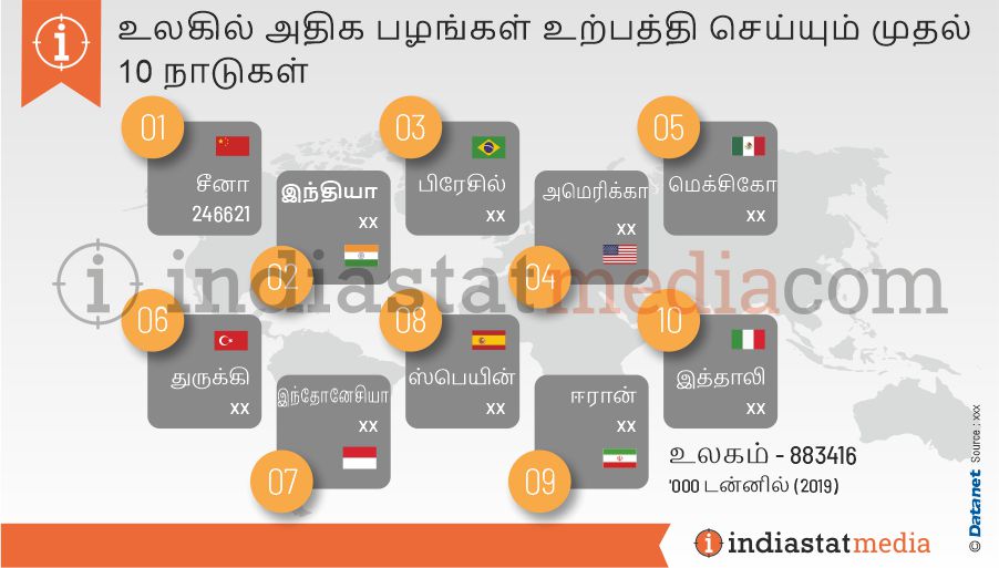 உலகில் அதிக பழங்கள் உற்பத்தி செய்யும் முதல் 10 நாடுகள் (2019)