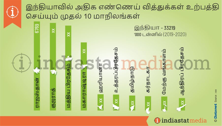 இந்தியாவில் அதிக எண்ணெய் வித்துக்கள் உற்பத்தி செய்யும் முதல் 10 மாநிலங்கள் (2019-2020)