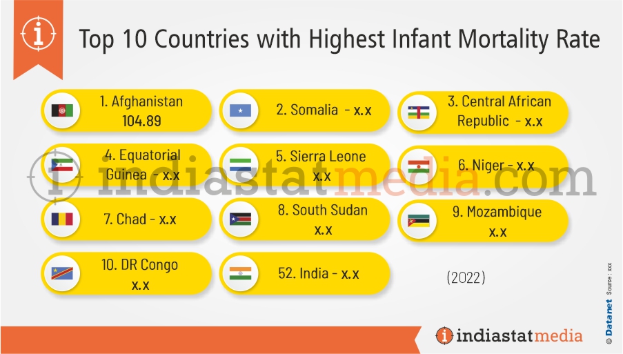Top 10 Countries with Highest Infant Mortality Rate in the World (2022)