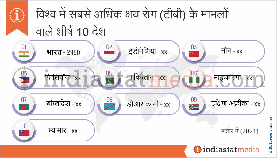 विश्व में सबसे अधिक क्षय रोग (टीबी) के मामलों वाले शीर्ष 10 देश (2021)