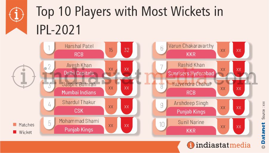 Top 10 Players with Most Wickets in IPL (2021)