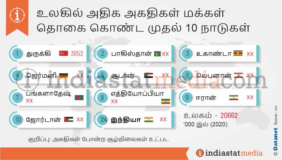 உலகில் அதிக அகதிகள் மக்கள் தொகை கொண்ட முதல் 10 நாடுகள் (2020)