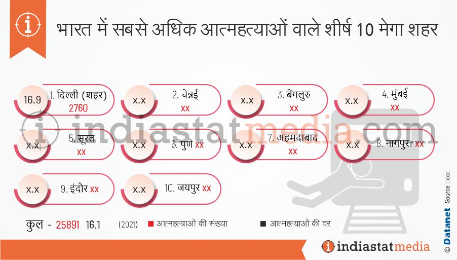 भारत में सबसे अधिक आत्महत्याओं वाले शीर्ष 10 मेगा शहर (2021)